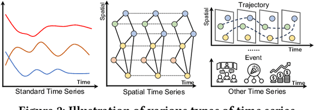 Figure 3 for Foundation Models for Time Series Analysis: A Tutorial and Survey