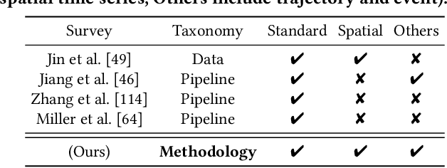 Figure 2 for Foundation Models for Time Series Analysis: A Tutorial and Survey