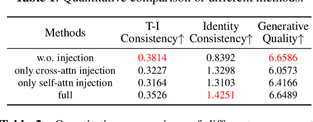 Figure 4 for Fast Personalized Text-to-Image Syntheses With Attention Injection