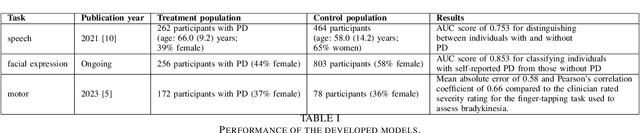 Figure 2 for PARK: Parkinson's Analysis with Remote Kinetic-tasks