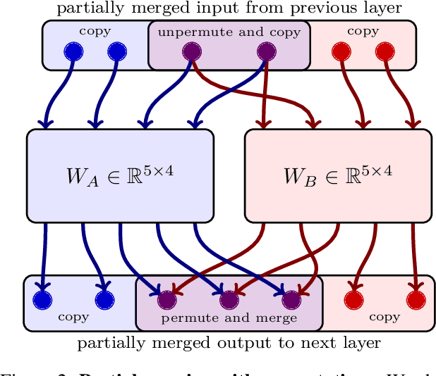 Figure 3 for PLeaS -- Merging Models with Permutations and Least Squares