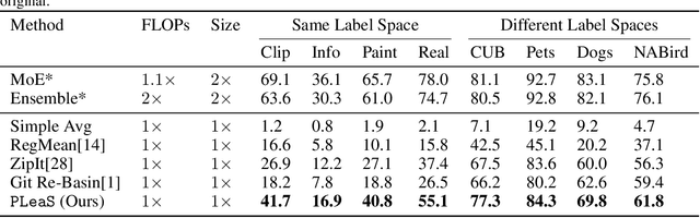 Figure 2 for PLeaS -- Merging Models with Permutations and Least Squares