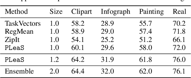 Figure 4 for PLeaS -- Merging Models with Permutations and Least Squares