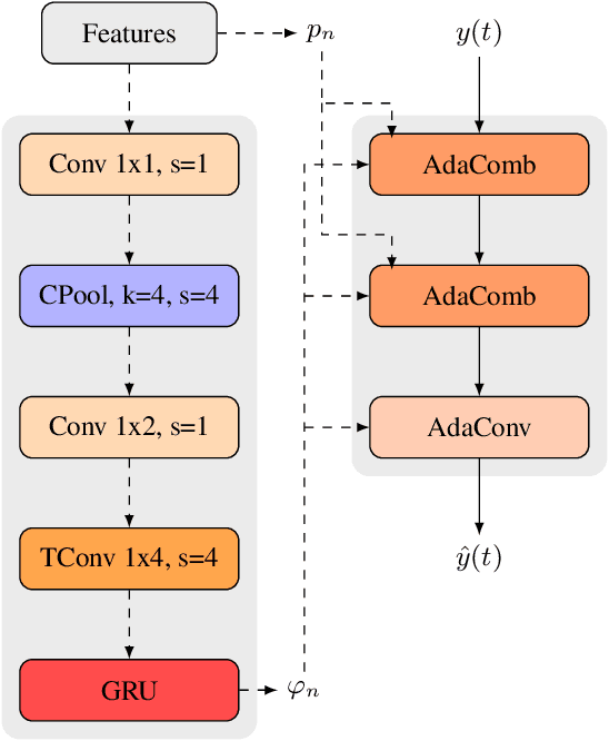 Figure 1 for LACE: A light-weight, causal model for enhancing coded speech through adaptive convolutions