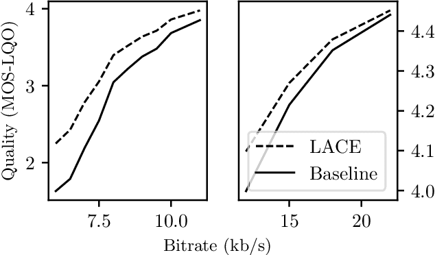 Figure 4 for LACE: A light-weight, causal model for enhancing coded speech through adaptive convolutions