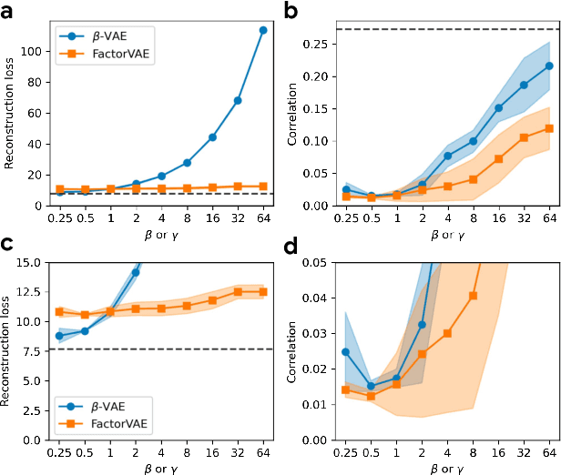 Figure 1 for Evaluating unsupervised disentangled representation learning for genomic discovery and disease risk prediction