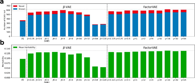 Figure 3 for Evaluating unsupervised disentangled representation learning for genomic discovery and disease risk prediction