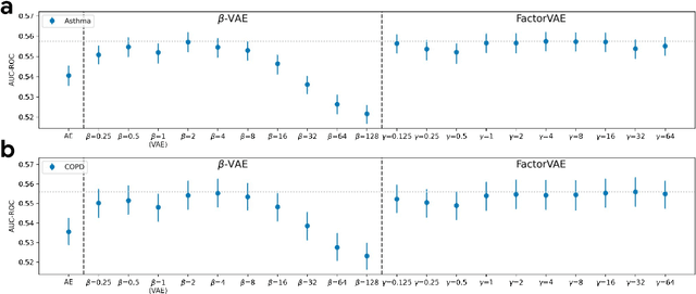 Figure 4 for Evaluating unsupervised disentangled representation learning for genomic discovery and disease risk prediction