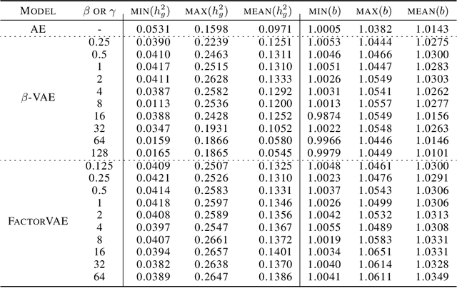 Figure 2 for Evaluating unsupervised disentangled representation learning for genomic discovery and disease risk prediction