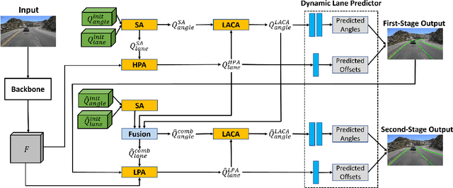 Figure 3 for Sparse Laneformer