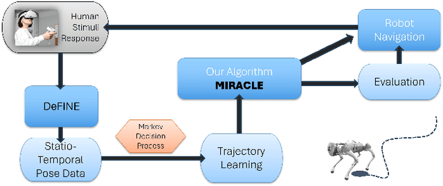 Figure 2 for MIRACLE: Inverse Reinforcement and Curriculum Learning Model for Human-inspired Mobile Robot Navigation