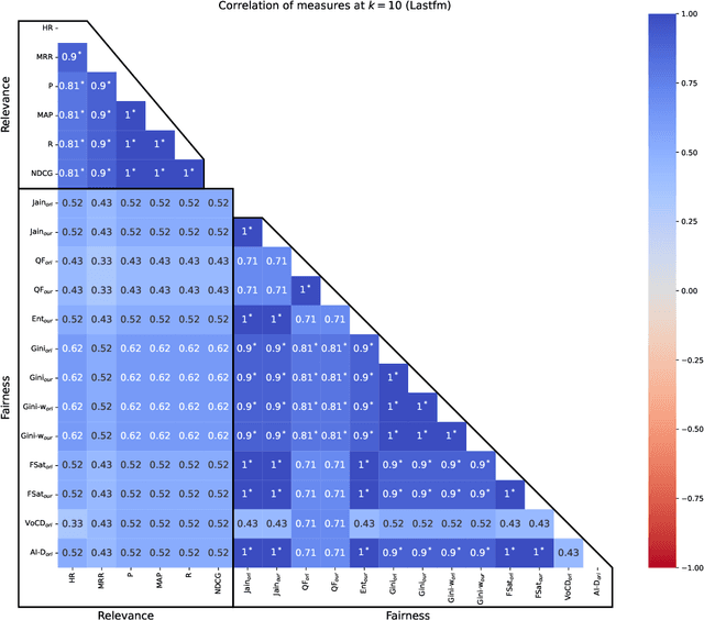 Figure 2 for Evaluation Measures of Individual Item Fairness for Recommender Systems: A Critical Study