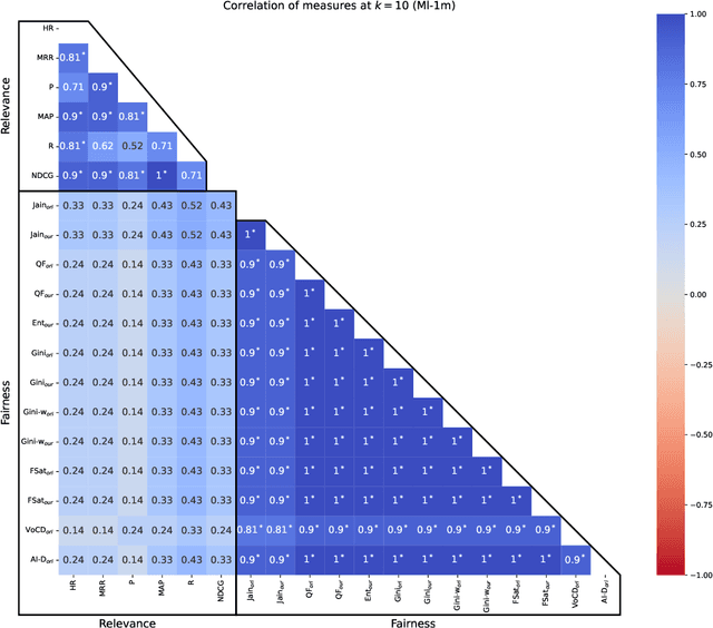 Figure 4 for Evaluation Measures of Individual Item Fairness for Recommender Systems: A Critical Study