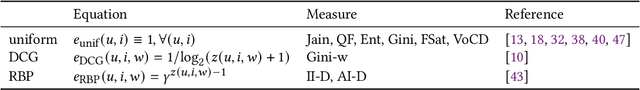 Figure 3 for Evaluation Measures of Individual Item Fairness for Recommender Systems: A Critical Study