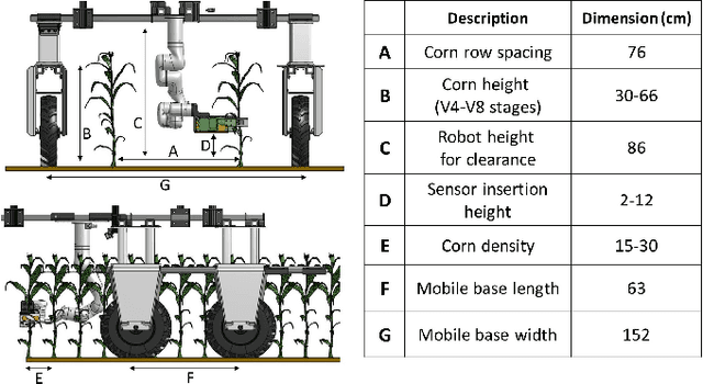 Figure 3 for Towards Autonomous Crop Monitoring: Inserting Sensors in Cluttered Environments