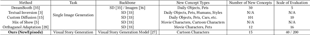 Figure 1 for Evolving Storytelling: Benchmarks and Methods for New Character Customization with Diffusion Models