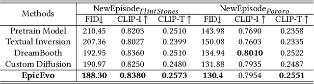 Figure 3 for Evolving Storytelling: Benchmarks and Methods for New Character Customization with Diffusion Models