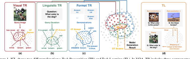 Figure 1 for How to Configure Good In-Context Sequence for Visual Question Answering