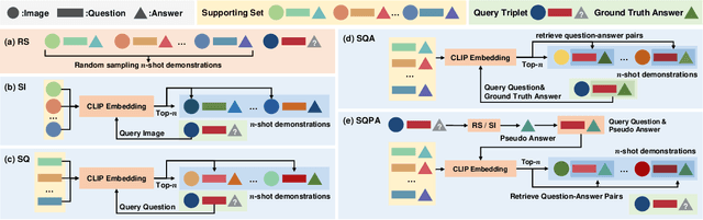 Figure 3 for How to Configure Good In-Context Sequence for Visual Question Answering