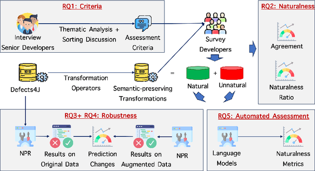 Figure 2 for Evaluating Program Repair with Semantic-Preserving Transformations: A Naturalness Assessment
