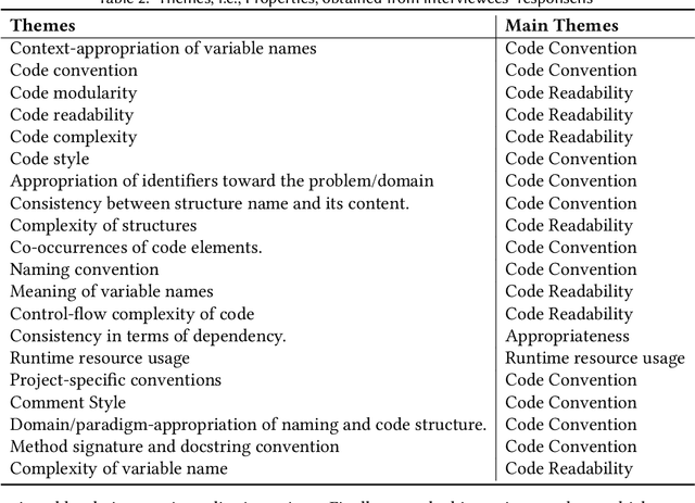 Figure 3 for Evaluating Program Repair with Semantic-Preserving Transformations: A Naturalness Assessment