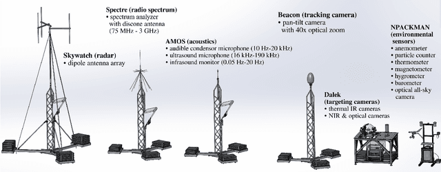Figure 4 for The Scientific Investigation of Unidentified Aerial Phenomena (UAP) Using Multimodal Ground-Based Observatories