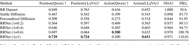 Figure 1 for Relation Rectification in Diffusion Model