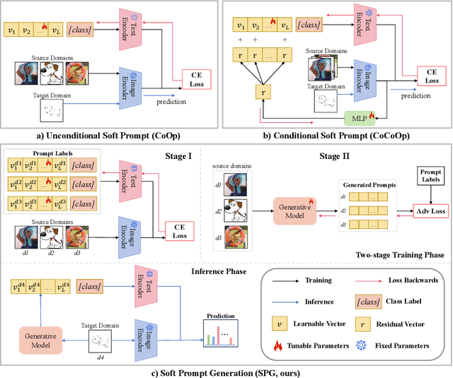 Figure 1 for Soft Prompt Generation for Domain Generalization