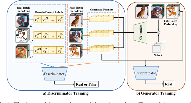 Figure 3 for Soft Prompt Generation for Domain Generalization