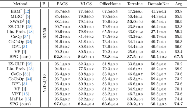 Figure 2 for Soft Prompt Generation for Domain Generalization