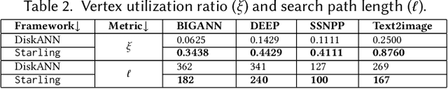 Figure 4 for Starling: An I/O-Efficient Disk-Resident Graph Index Framework for High-Dimensional Vector Similarity Search on Data Segment