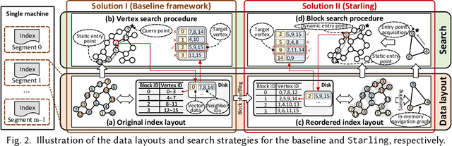 Figure 3 for Starling: An I/O-Efficient Disk-Resident Graph Index Framework for High-Dimensional Vector Similarity Search on Data Segment