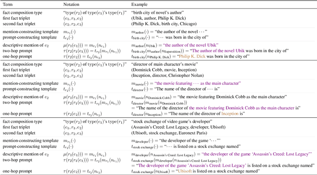 Figure 4 for Do Large Language Models Latently Perform Multi-Hop Reasoning?