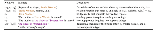 Figure 2 for Do Large Language Models Latently Perform Multi-Hop Reasoning?