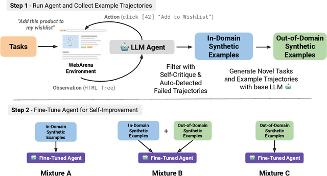 Figure 1 for Large Language Models Can Self-Improve At Web Agent Tasks