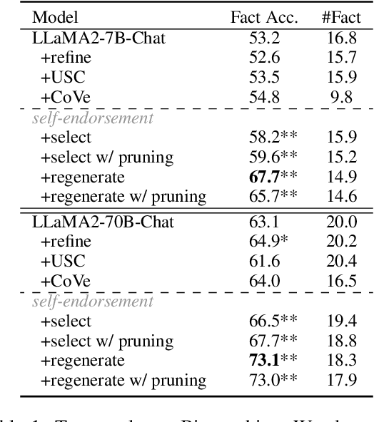 Figure 2 for Fine-Grained Self-Endorsement Improves Factuality and Reasoning