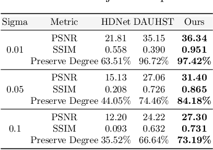 Figure 4 for Exploiting Frequency Correlation for Hyperspectral Image Reconstruction