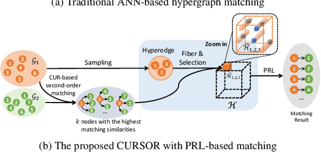 Figure 1 for CURSOR: Scalable Mixed-Order Hypergraph Matching with CUR Decomposition