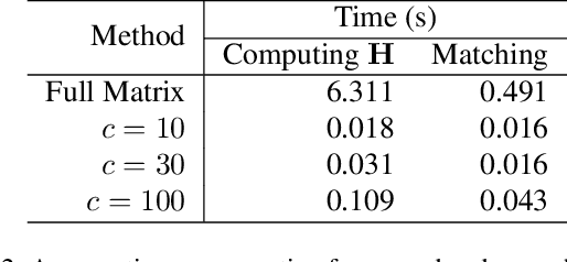 Figure 4 for CURSOR: Scalable Mixed-Order Hypergraph Matching with CUR Decomposition