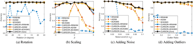 Figure 3 for CURSOR: Scalable Mixed-Order Hypergraph Matching with CUR Decomposition