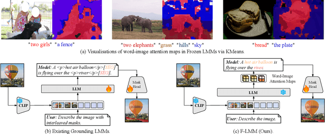 Figure 2 for F-LMM: Grounding Frozen Large Multimodal Models