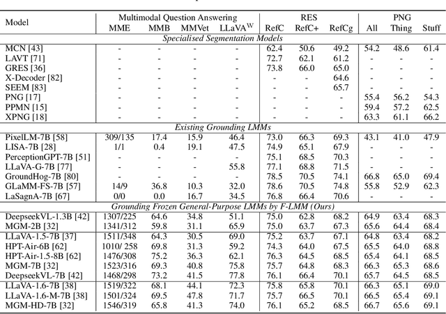 Figure 1 for F-LMM: Grounding Frozen Large Multimodal Models