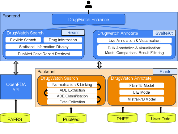 Figure 1 for DrugWatch: A Comprehensive Multi-Source Data Visualisation Platform for Drug Safety Information