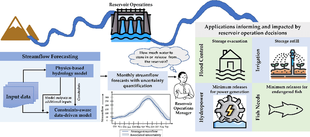 Figure 1 for Streamflow Prediction with Uncertainty Quantification for Water Management: A Constrained Reasoning and Learning Approach