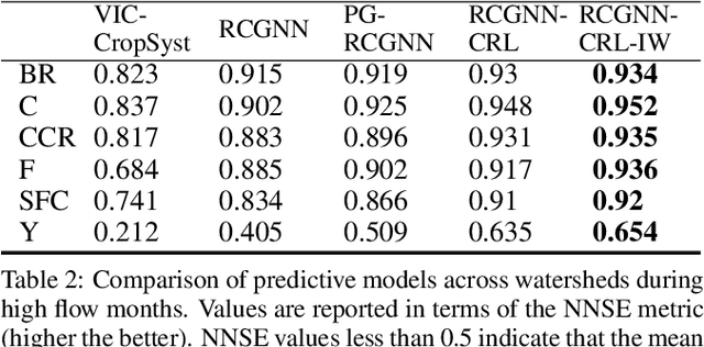 Figure 2 for Streamflow Prediction with Uncertainty Quantification for Water Management: A Constrained Reasoning and Learning Approach