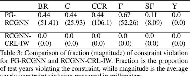 Figure 4 for Streamflow Prediction with Uncertainty Quantification for Water Management: A Constrained Reasoning and Learning Approach