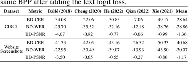 Figure 4 for Learned Image Compression with Text Quality Enhancement