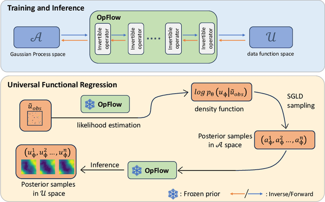 Figure 3 for Universal Functional Regression with Neural Operator Flows