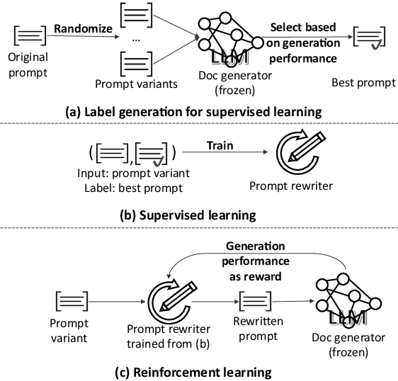 Figure 1 for Automatic Prompt Rewriting for Personalized Text Generation