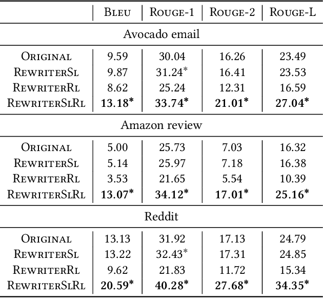 Figure 4 for Automatic Prompt Rewriting for Personalized Text Generation